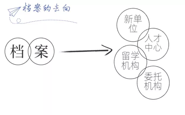 大学毕业了档案去哪里了