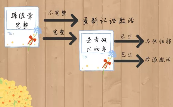 毕业后档案一直在手里怎么办
