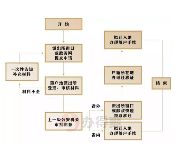 人才引进落户政策