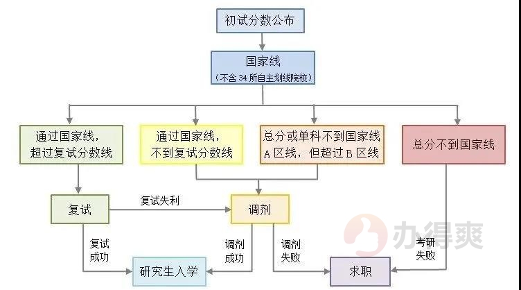 2022考研复试时间