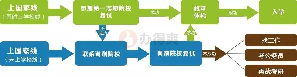 2022考研复试时间